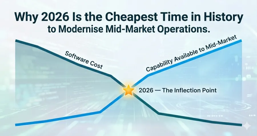 Why 2026 Is the Cheapest Time in History to Modernise Mid-Market Operations