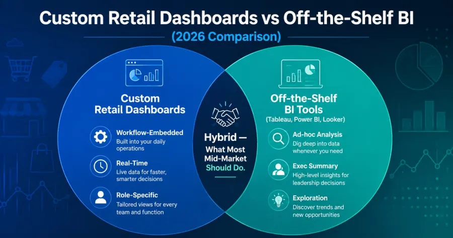 Custom Retail Dashboards vs Off-the-Shelf BI (2026 Comparison)