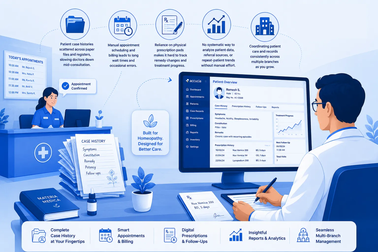 Illustration of a homeopathy clinic's paper-based reception and prescription workflow alongside Accucia's digital clinic management platform