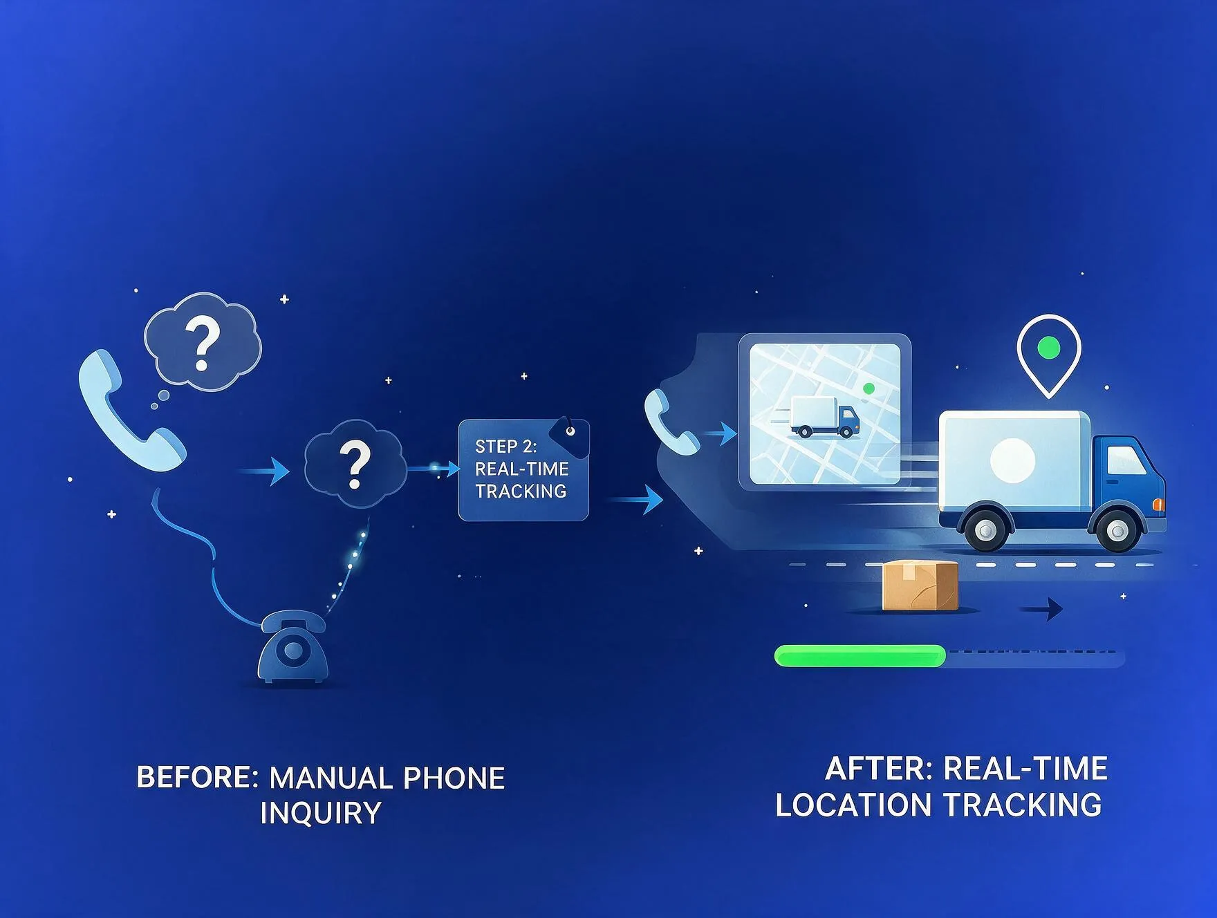 Comparison of a manual phone inquiry to check delivery status versus real-time location tracking showing a live map with the delivery truck in transit